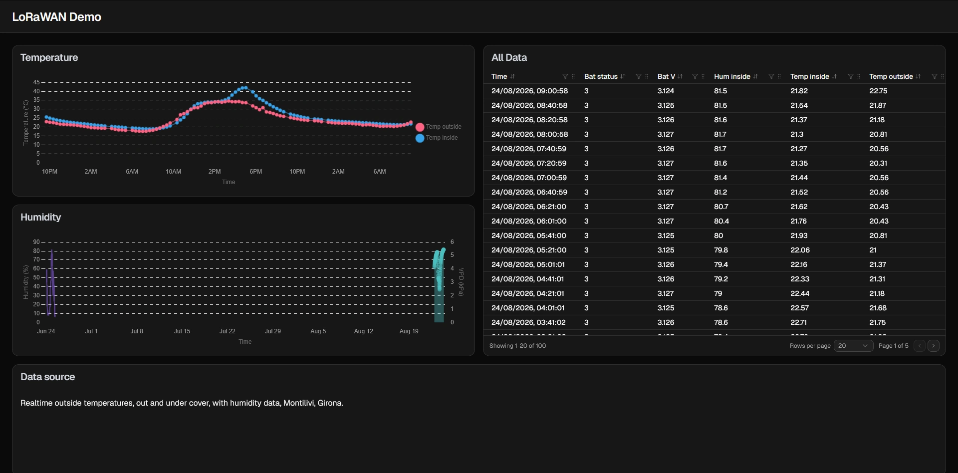 Demo to show different variables that could be monitored from LoRaWAN.