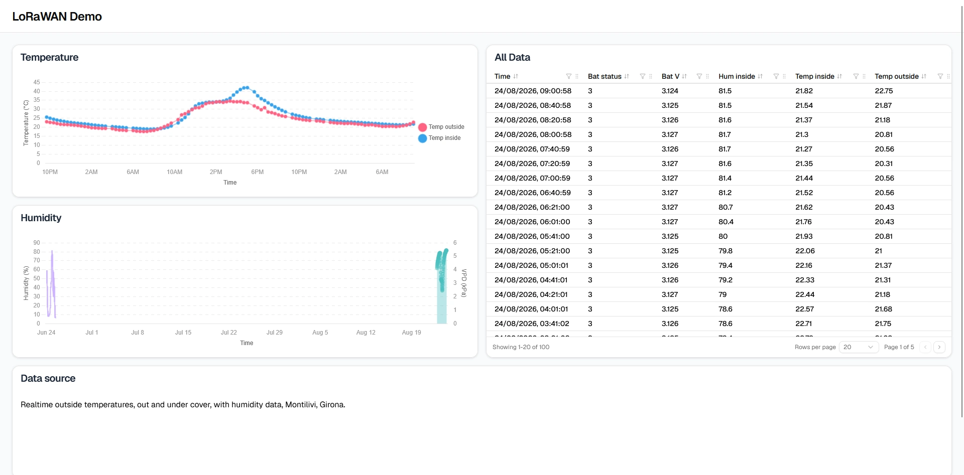 Demo to show different variables that could be monitored from LoRaWAN.