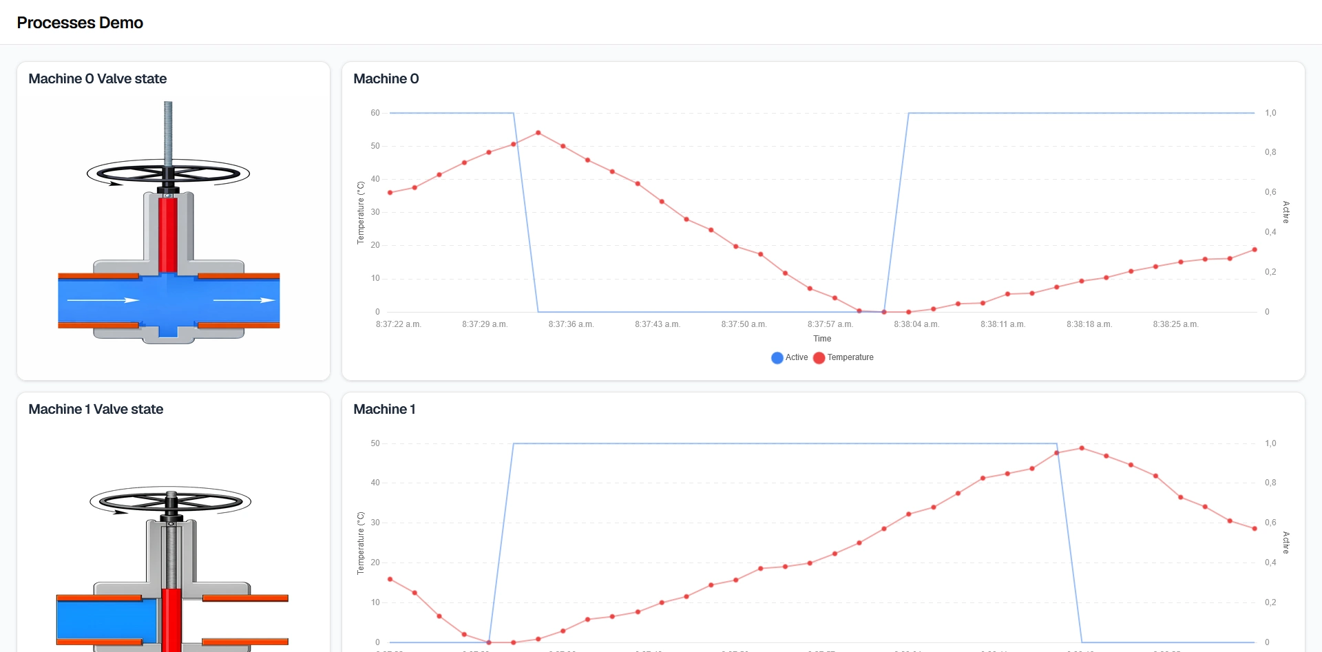 Processing machine statistics.