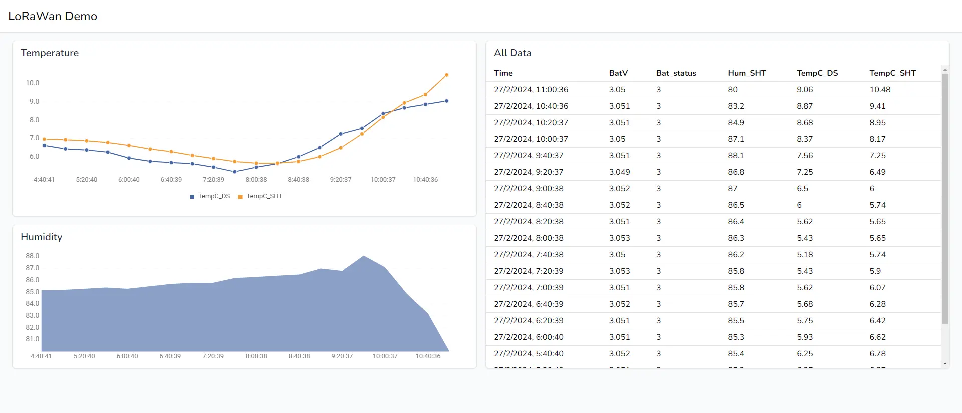 Demo to show different variables that could be monitored from LoRaWAN.